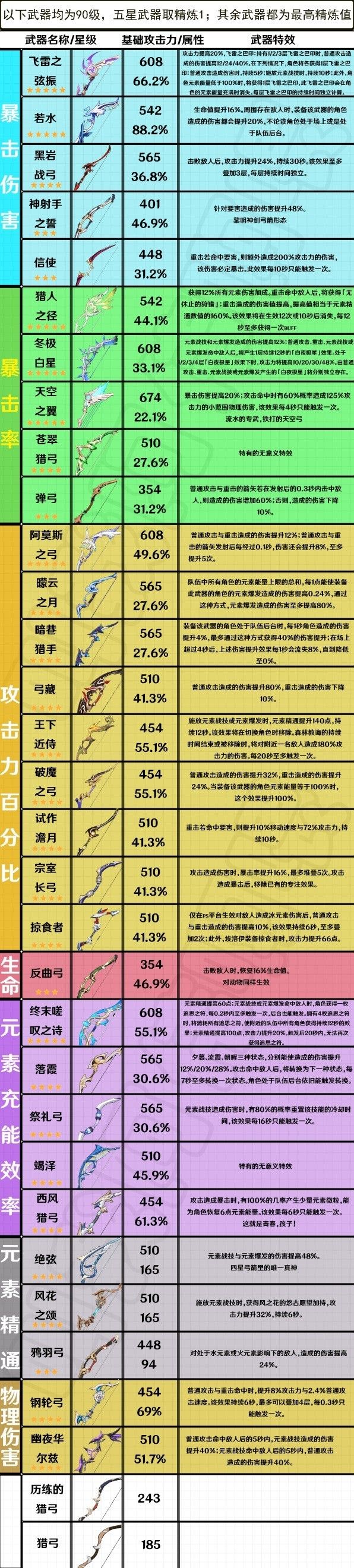 《原神》3.4版本全弓箭武器属性一览