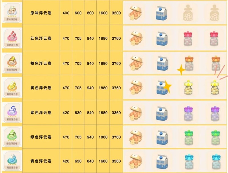 心动小镇浮云卷食谱获得方法